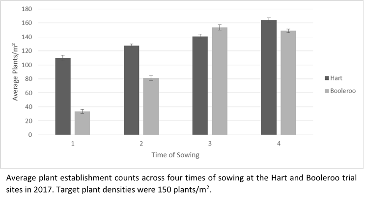 Hart and Booleroo graph - average plants / m2