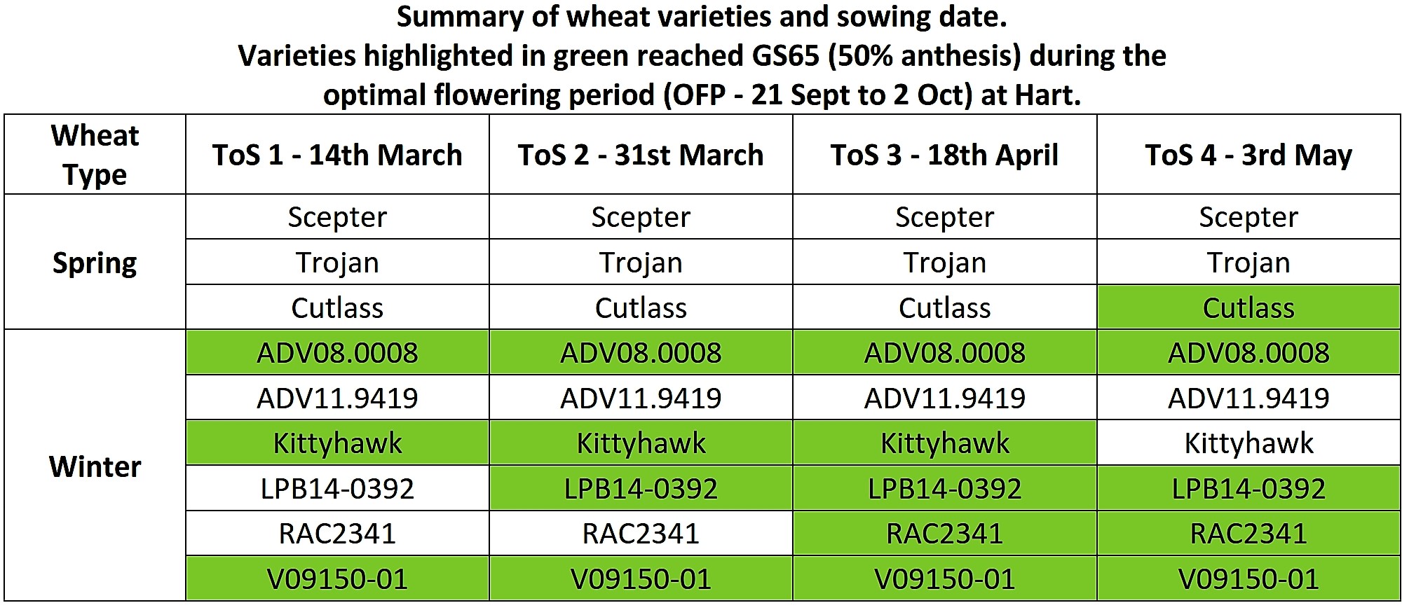 Summary of wheat varieties and sowing date