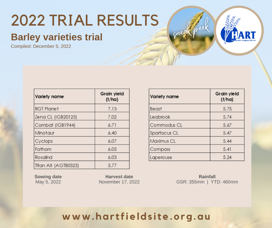 Hart 2022 Trial Results - Barley varieties sneak peek