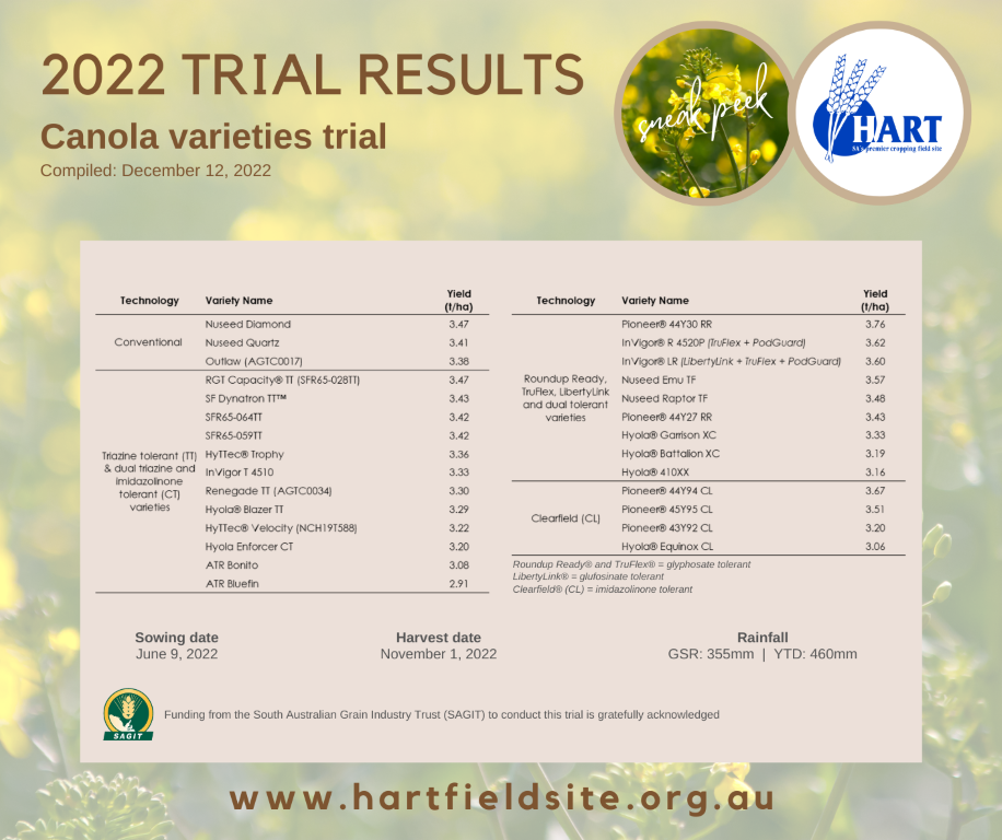 Hart 2022 Trial Results - Canola varieties sneak peek