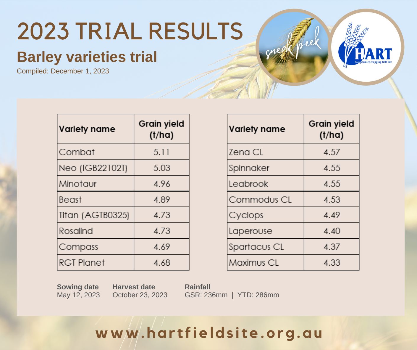 Hart Trials Results 2023 - Barley varieties 'sneak peek'