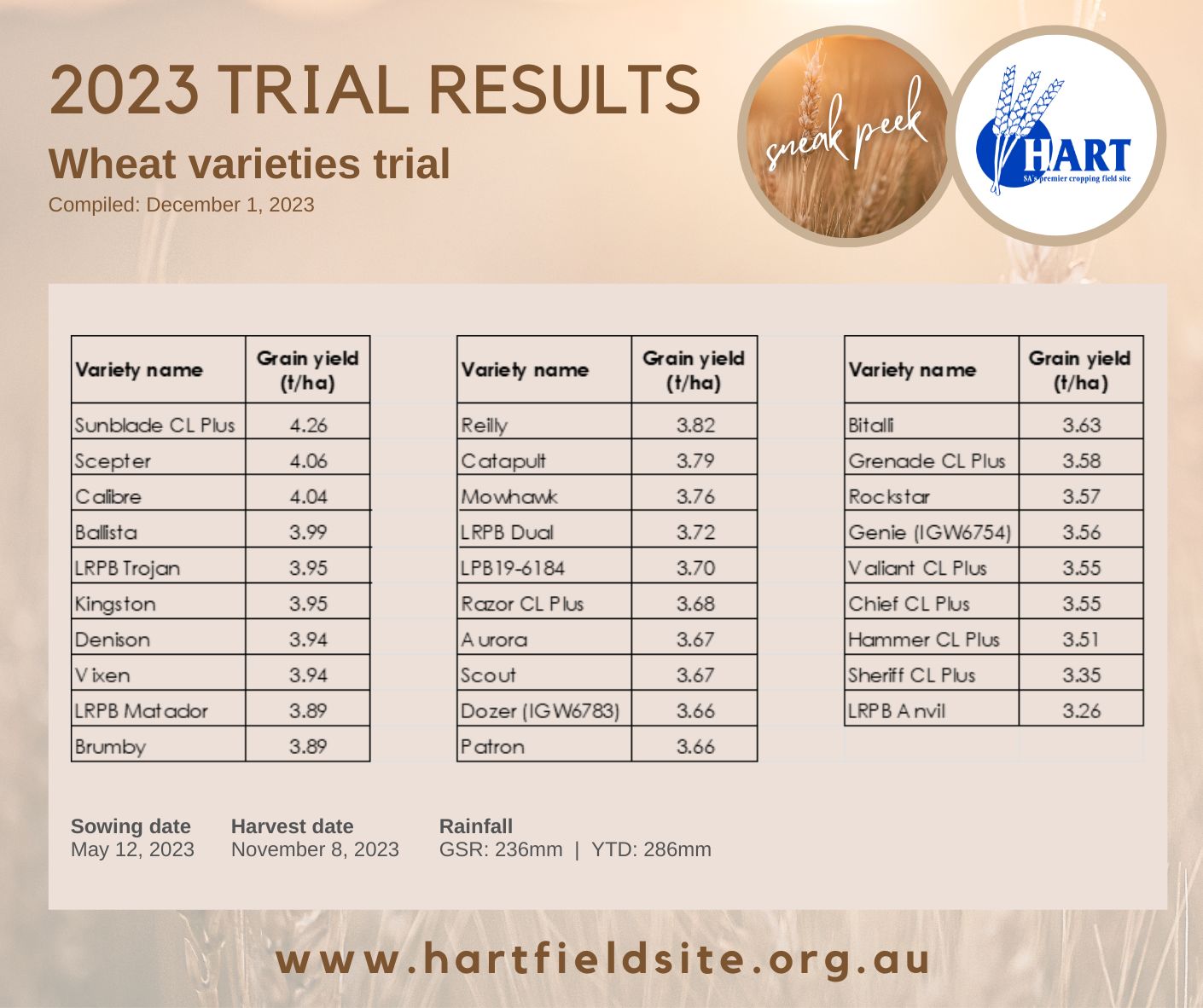 Hart Trials Results 2023 - Wheat varieties 'sneak peek'
